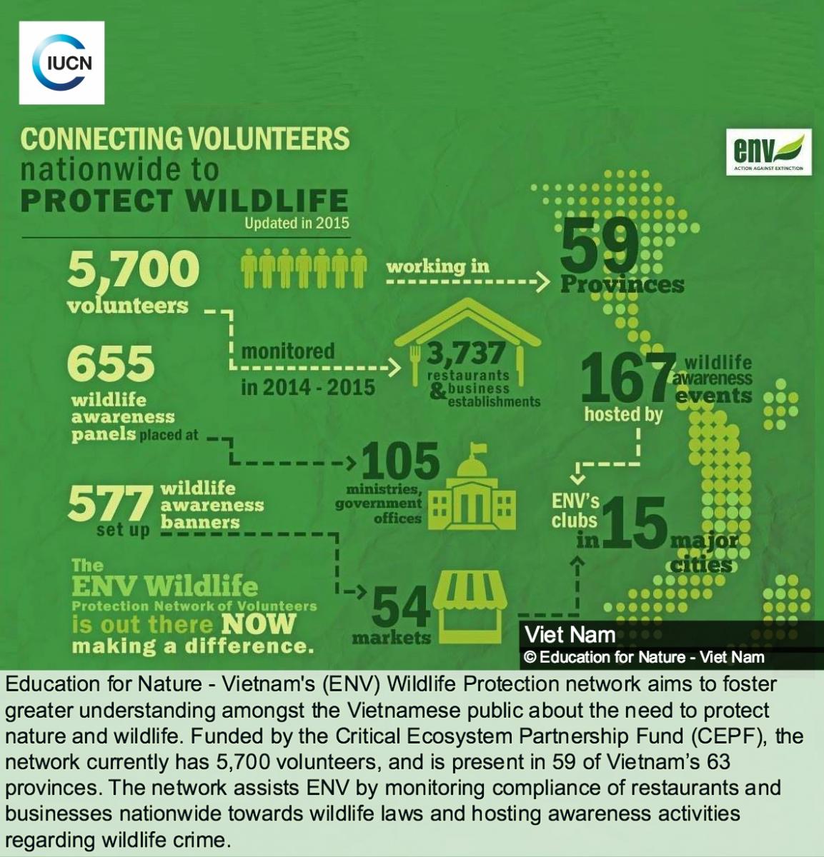 Wildlife Protection Network infographic 