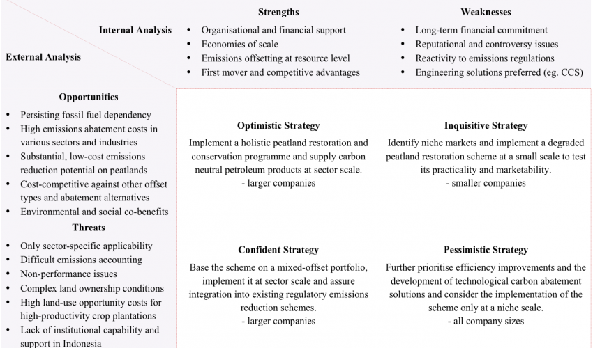 Table 1: SWOT analysis and corresponding implementation strategies for oil corporations