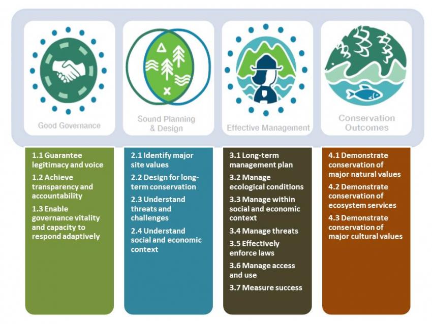 IUCN Green List Standard components and criteria