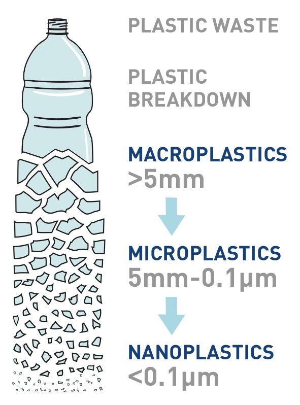 Plastic breakdown graphic 