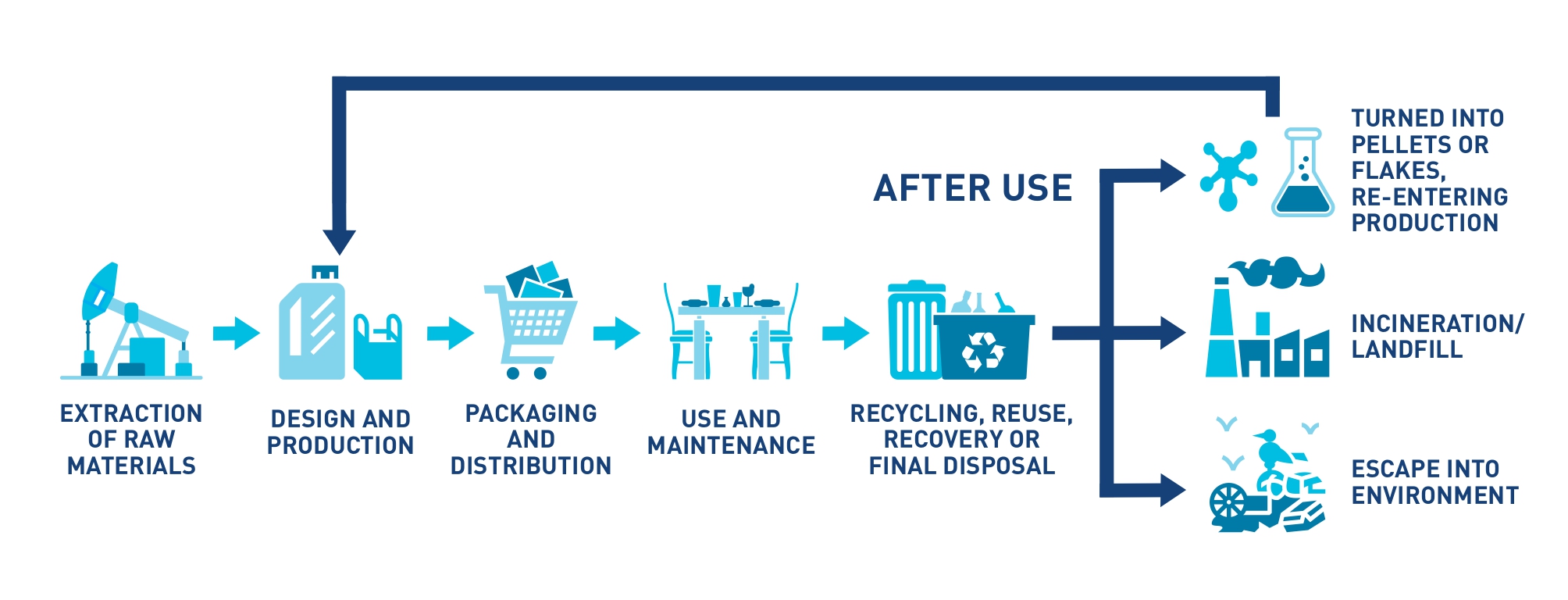 Plastic lifecycle after use graphic 