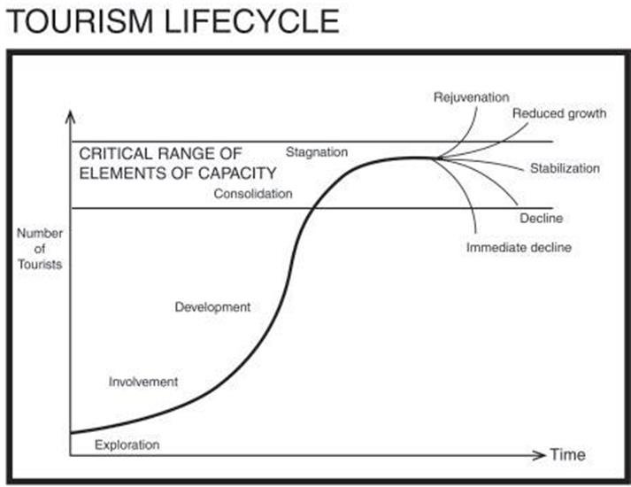 tourism lifecycle pattern by Professor Richard Butler 