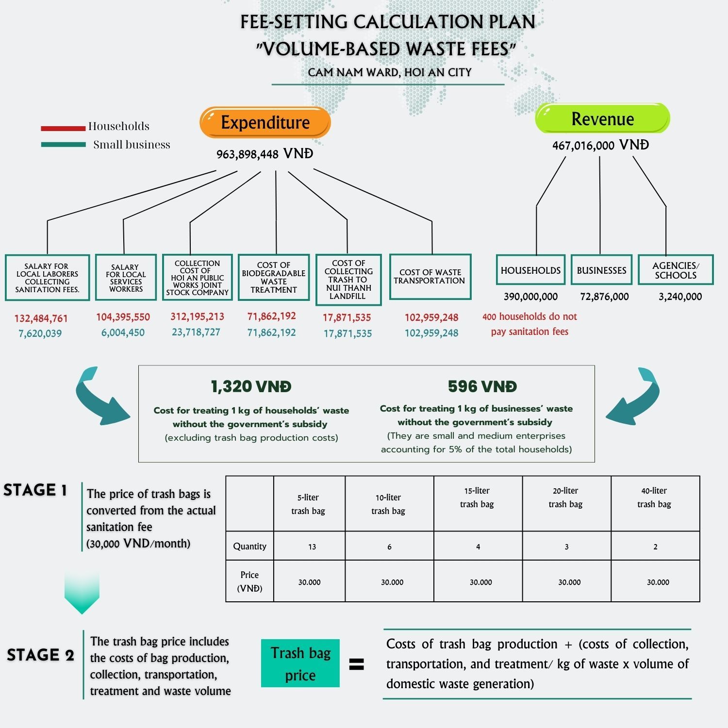 Fee setting calculation plan in Cam Nam, Hoi An