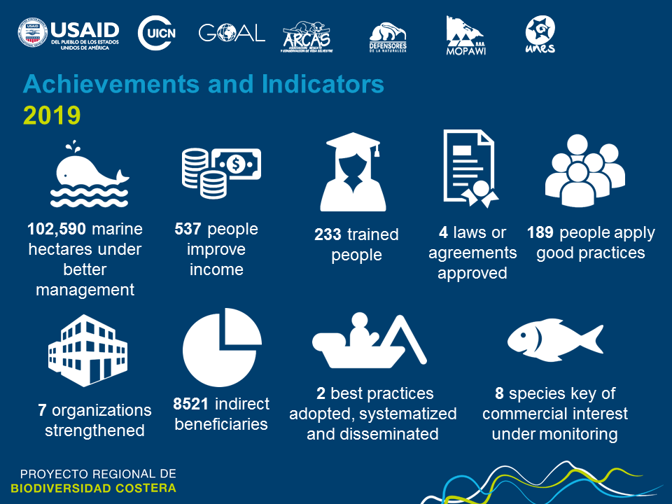 Achievements and Indicators Costal Biodiversity Project 2019