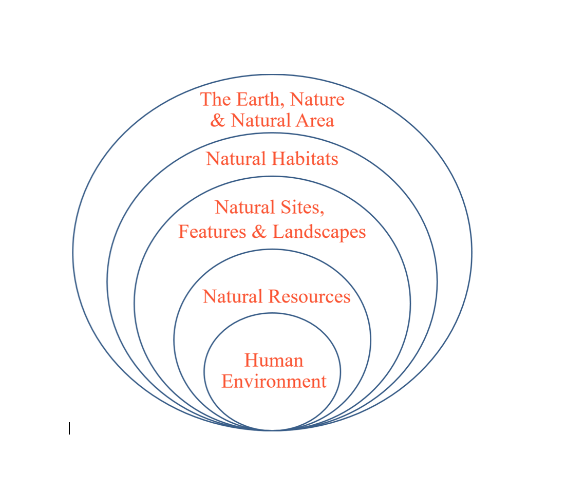 Redefining Concepts around Natural Resources and the Environment IUCN