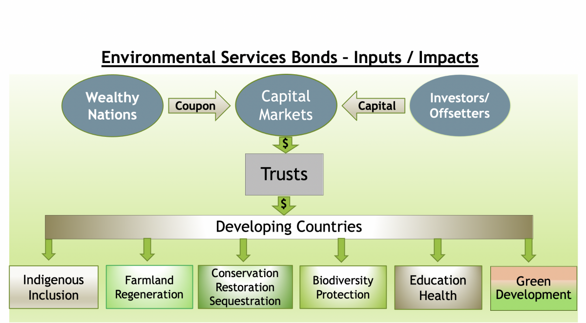 Environmental Services Investments & Offset Bonds