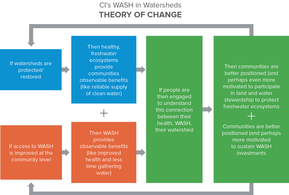 CI's WASH in Waterlands Theory of Change