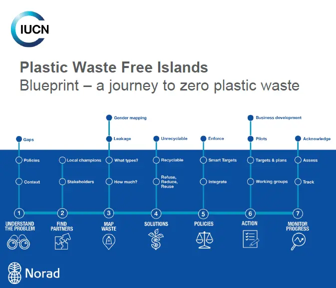 Blueprint to zero plastic waste