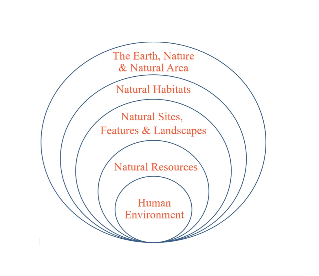 Redefining Concepts of Natural Resources and the Environment
