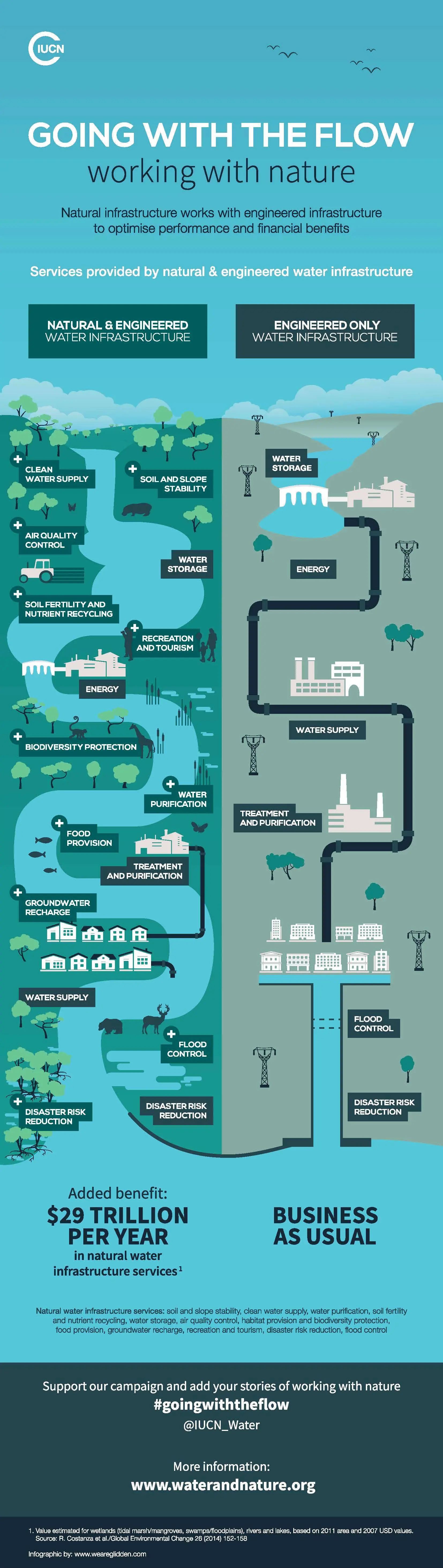 Infographic 'Going with the Flow'. The natural capital of water, follow @IUCN_Water on Twitter